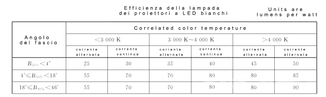 Illuminazione esterna da leggere assolutamente: sai davvero come valutare l'angolo del fascio luminoso dei fari da esterno?