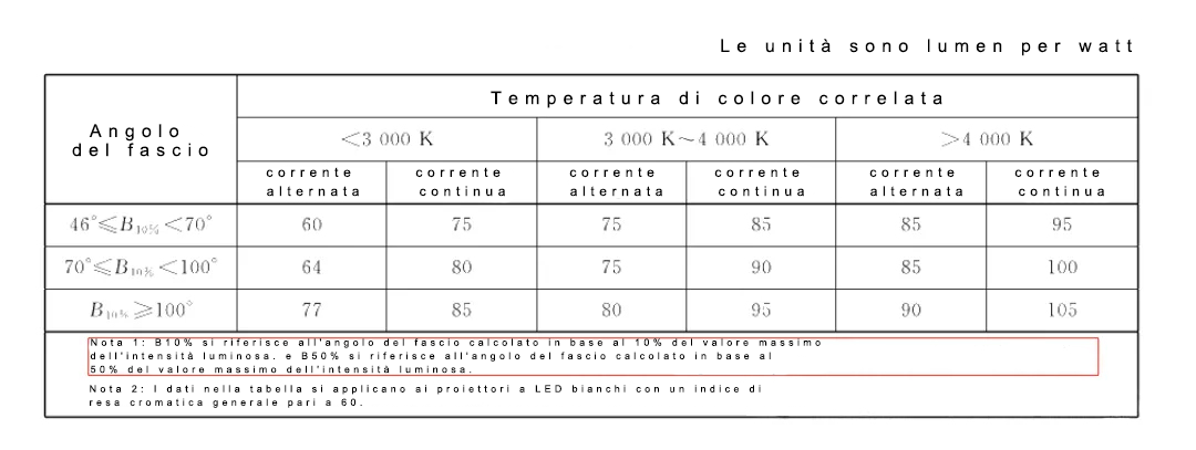 Illuminazione esterna da leggere assolutamente: sai davvero come valutare l'angolo del fascio luminoso dei fari da esterno?cid=191