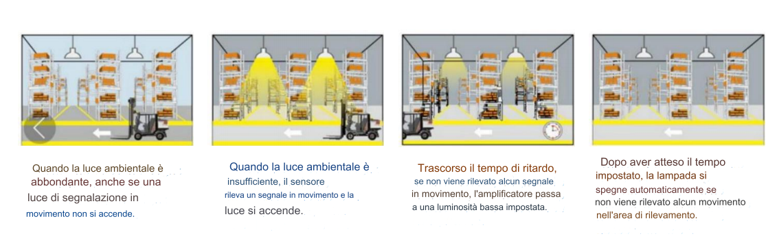 Come funziona la dimmerazione dei LED - illuminazione esterna e illuminazione interna