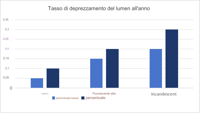 Comprendere il fattore di manutenzione dell'illuminazione - Guida definitiva